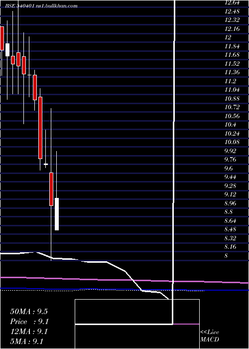  monthly chart Maximus