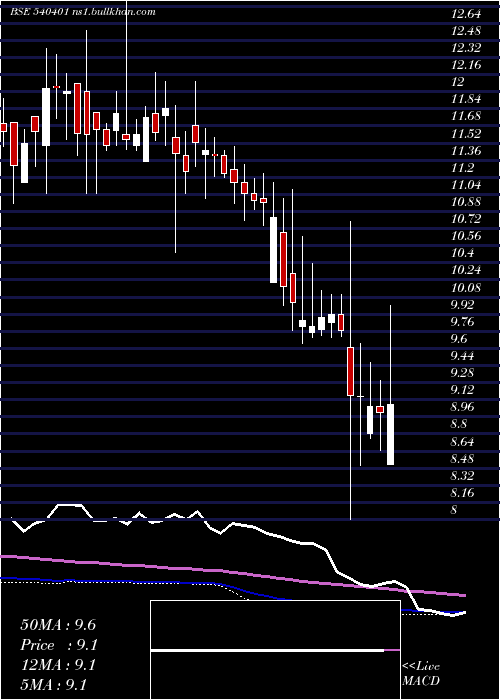  weekly chart Maximus
