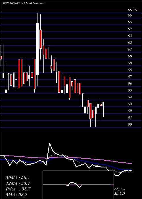  Daily chart Oceanic
