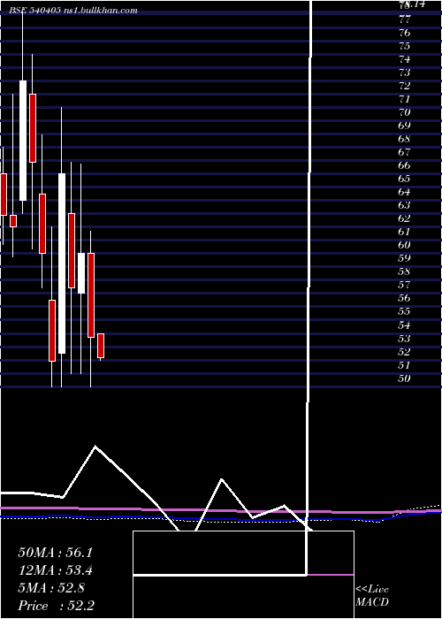 monthly chart Oceanic