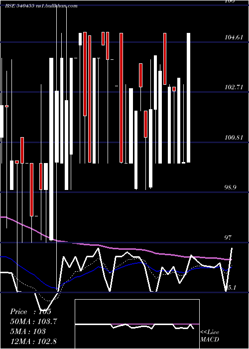  Daily chart Escorp