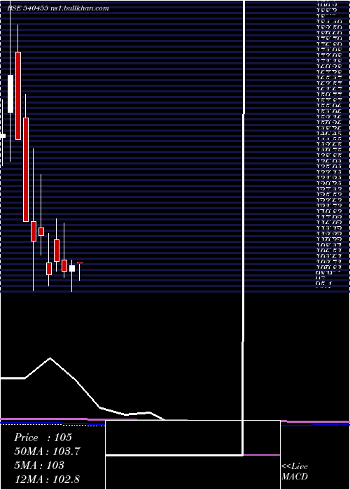  monthly chart Escorp