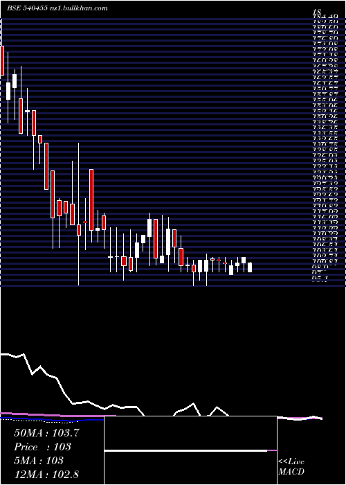  weekly chart Escorp