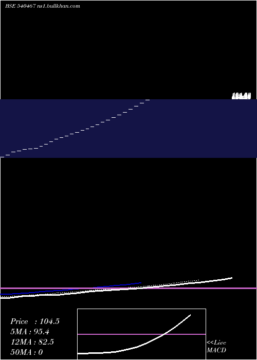  Daily chart ParmeshwariSilk