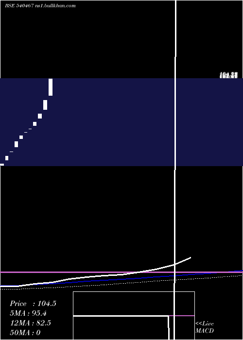  weekly chart ParmeshwariSilk