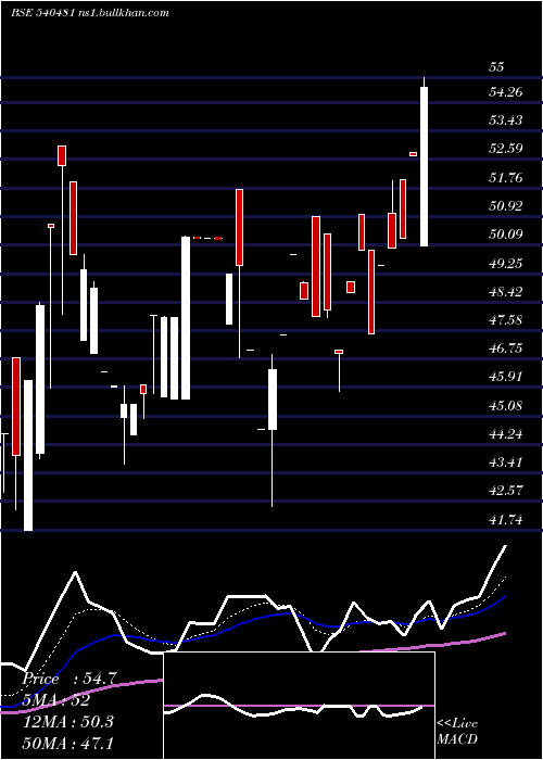  Daily chart Clfl