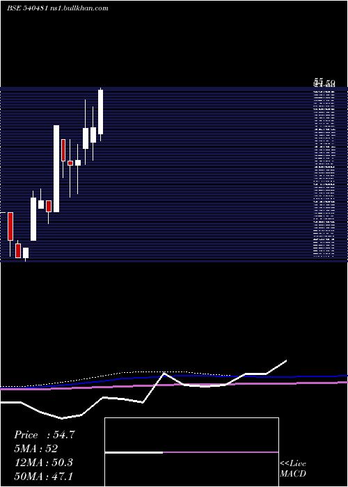  monthly chart Clfl
