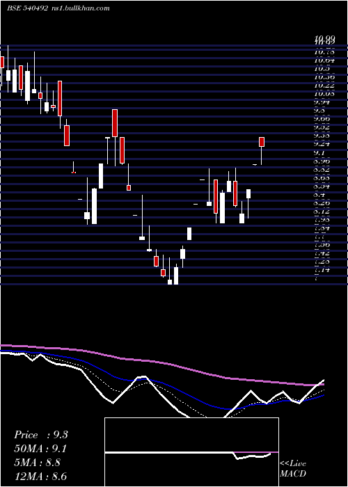  Daily chart Starline