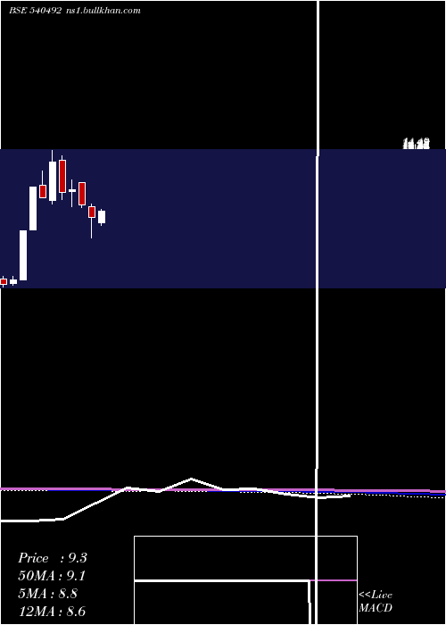  monthly chart Starline
