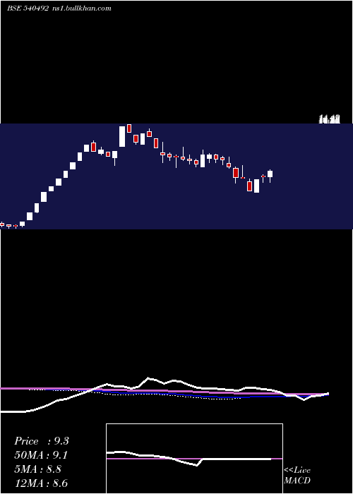  weekly chart Starline
