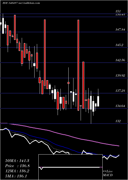  Daily chart Schand