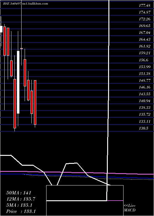  monthly chart Schand