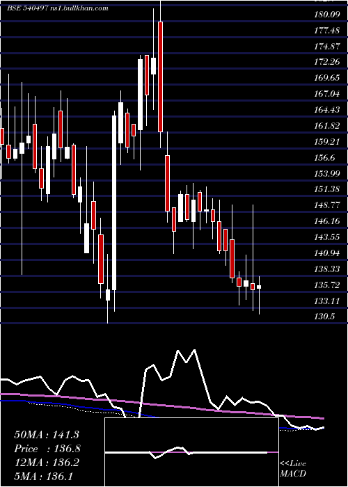  weekly chart Schand