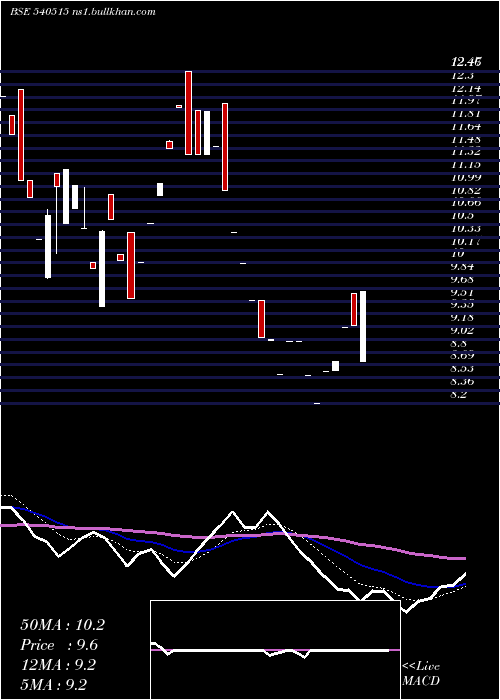  Daily chart Kanungo