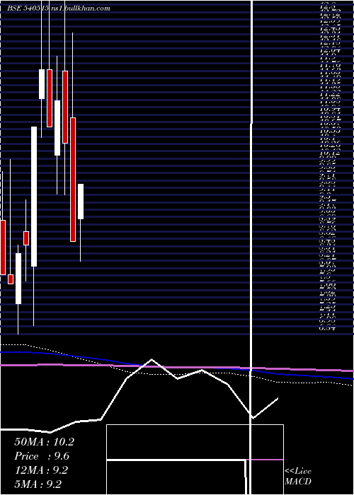  monthly chart Kanungo