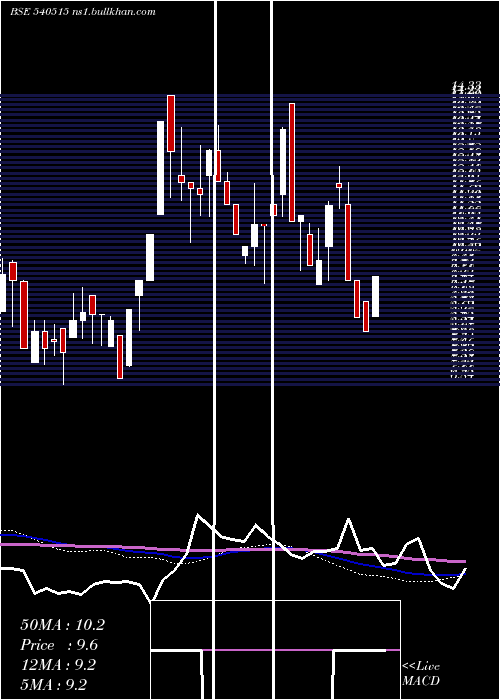  weekly chart Kanungo