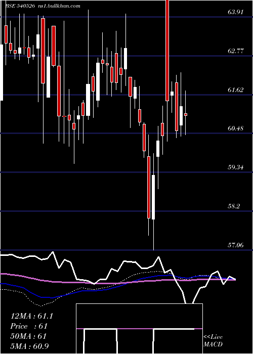  weekly chart Irbinvit