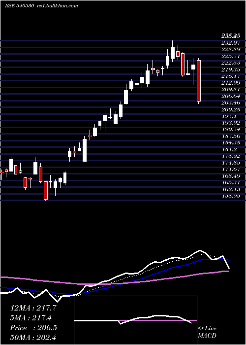  Daily chart Hudco