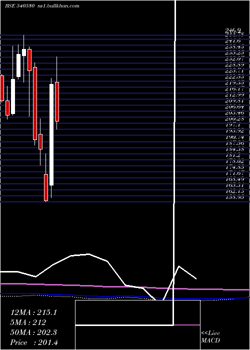  monthly chart Hudco