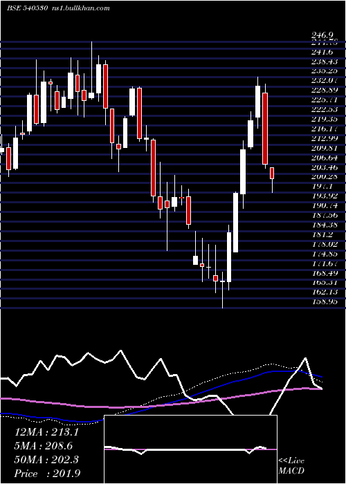  weekly chart Hudco
