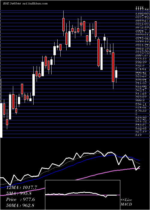 Daily chart Pspproject