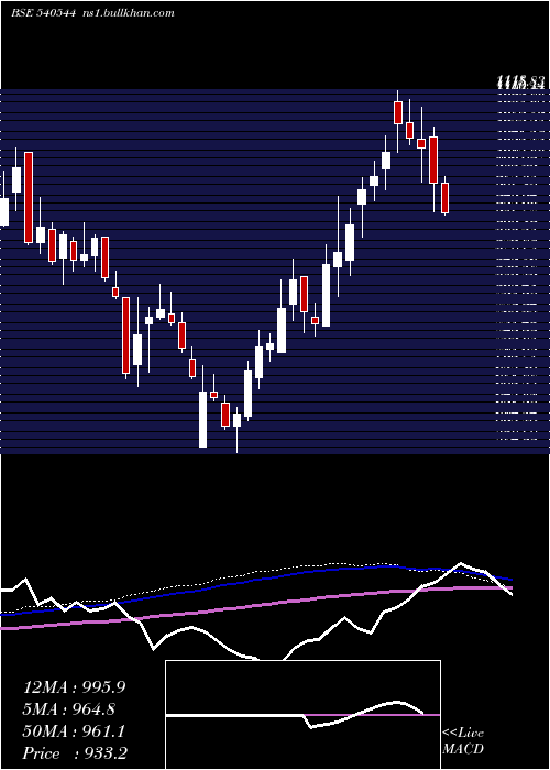  weekly chart Pspproject