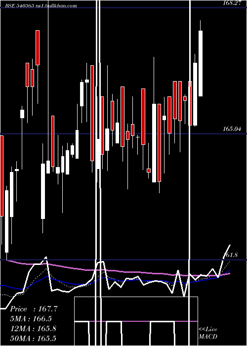  Daily chart Indigrid