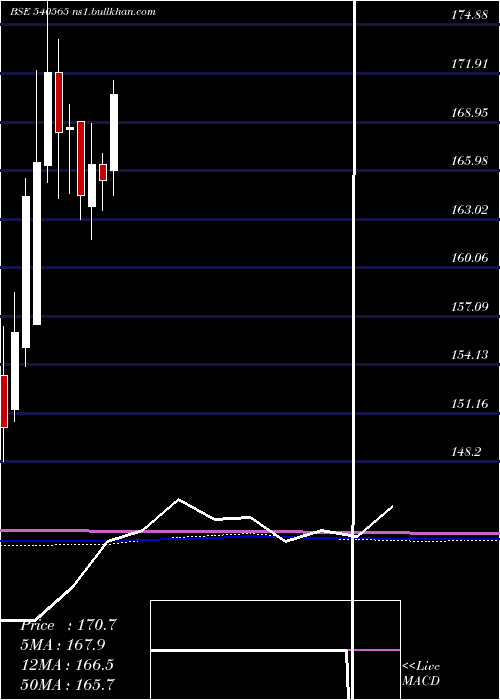  monthly chart Indigrid