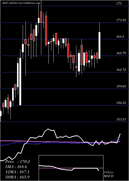  weekly chart Indigrid