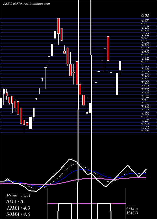  Daily chart Variman
