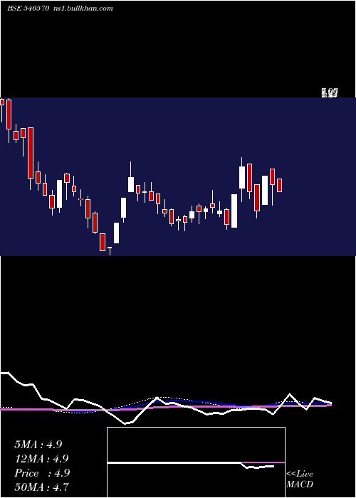  weekly chart Variman