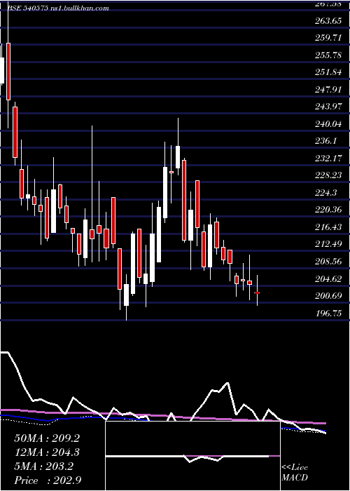  weekly chart Starcement