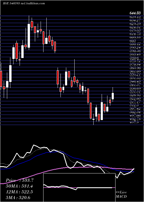  Daily chart Tejasnet