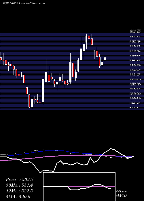  weekly chart Tejasnet