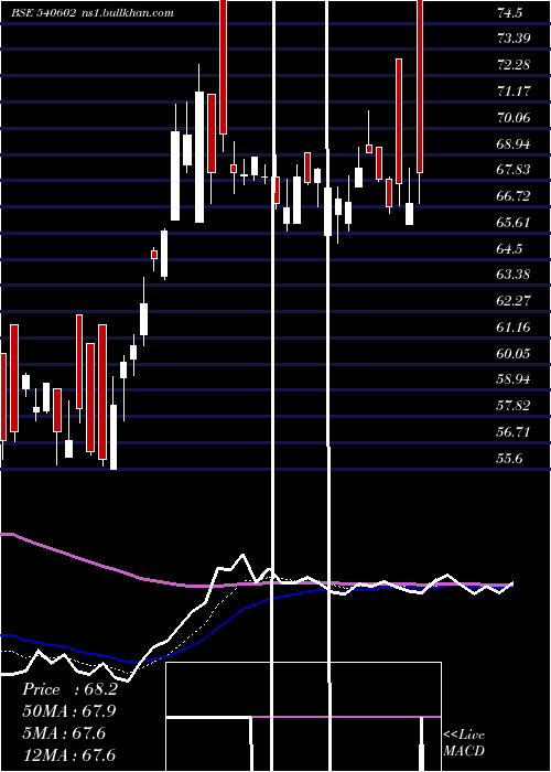  Daily chart Gtpl