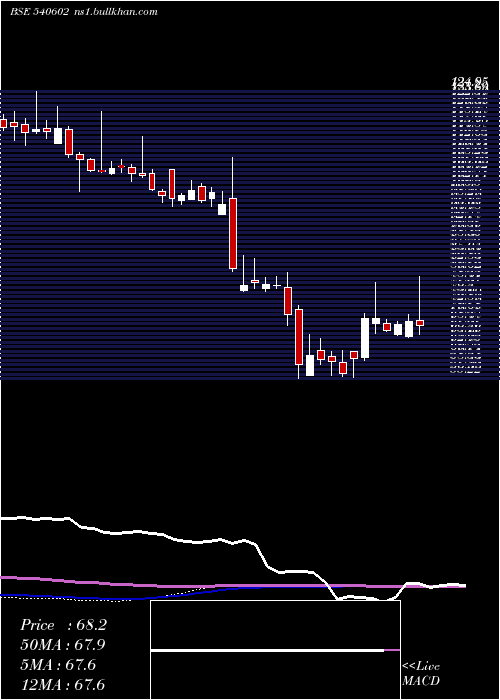  weekly chart Gtpl
