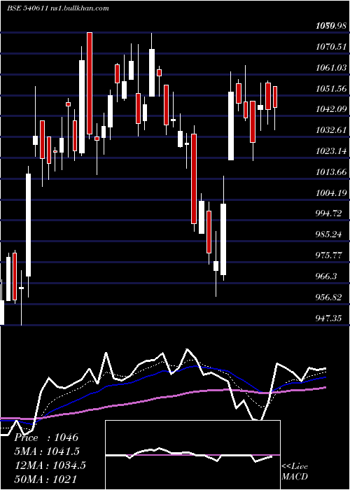  Daily chart Aubank