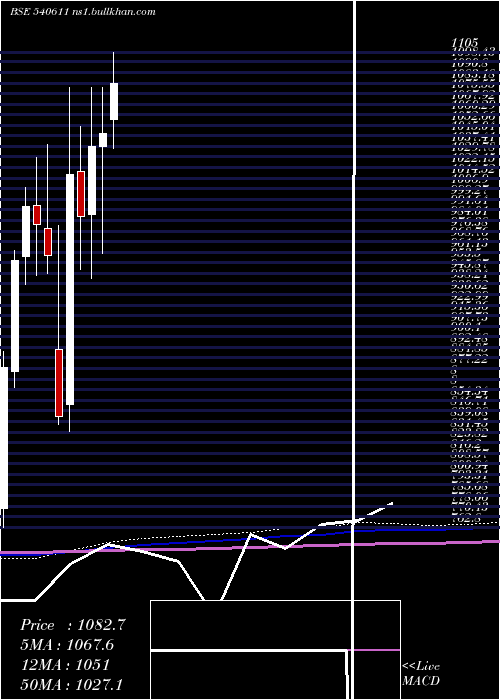  monthly chart Aubank