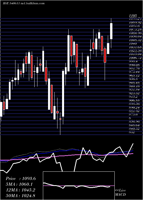  weekly chart Aubank