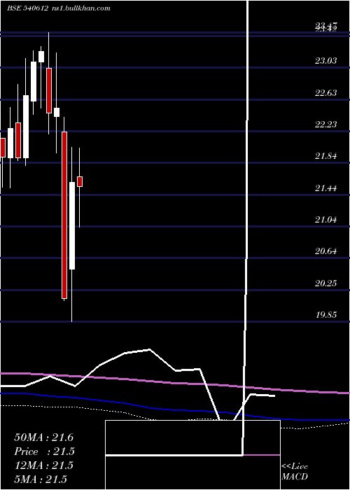  monthly chart Icicilovol