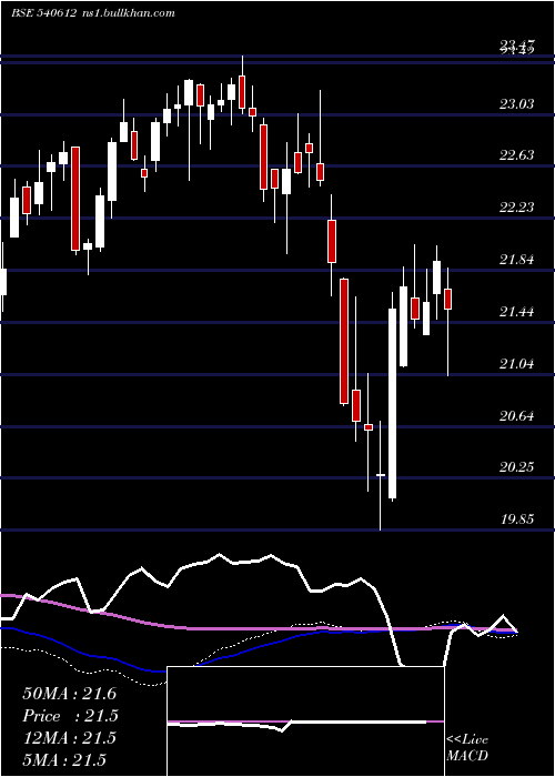  weekly chart Icicilovol