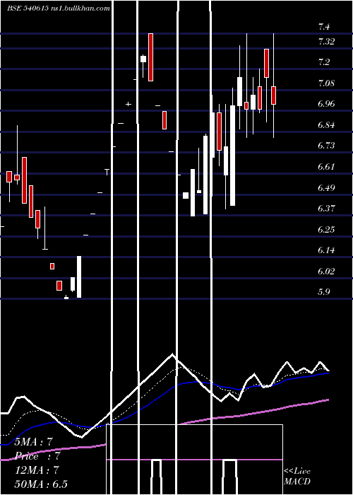  Daily chart 7nr