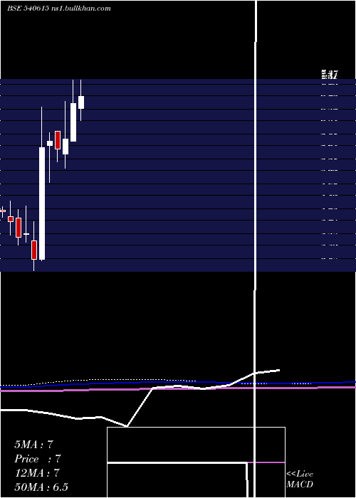 monthly chart 7nr