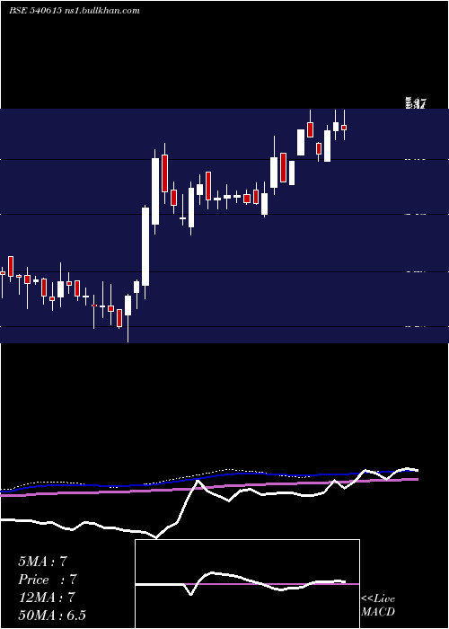  weekly chart 7nr