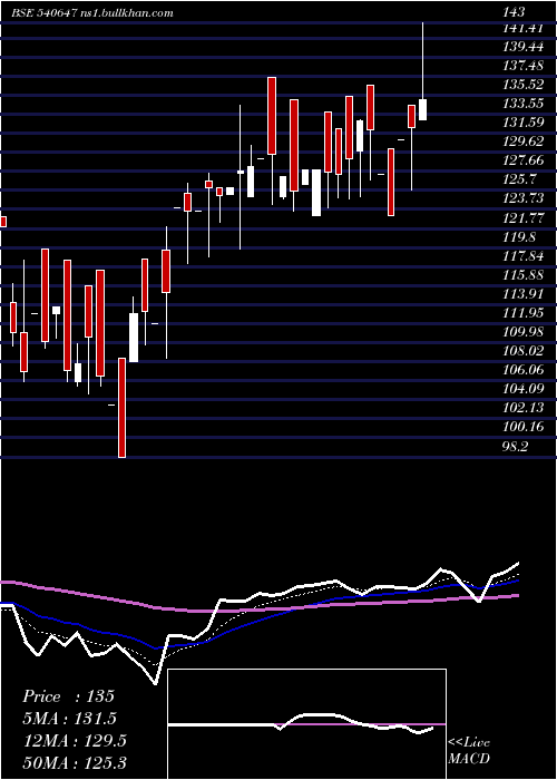  Daily chart Gangessec
