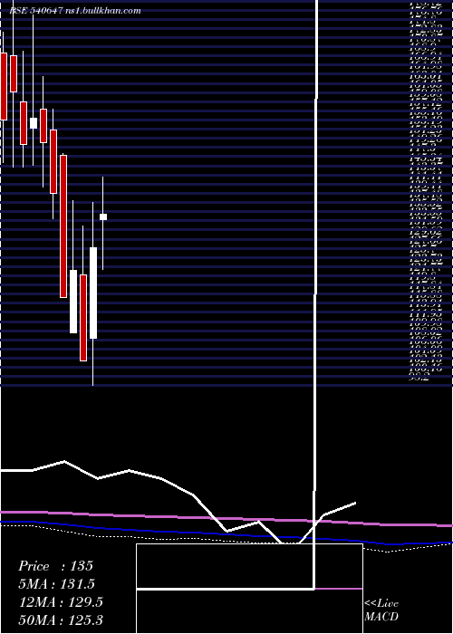  monthly chart Gangessec