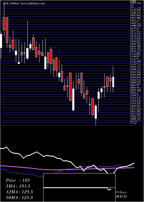  weekly chart Gangessec