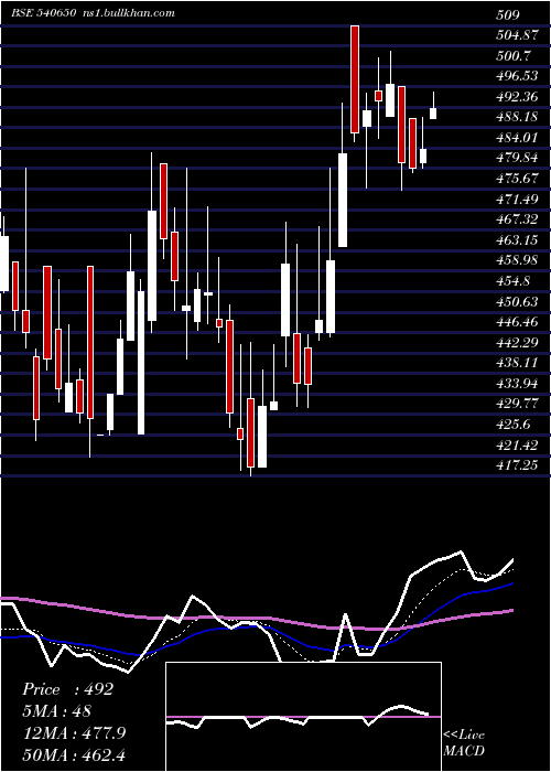  Daily chart Magadhsugar