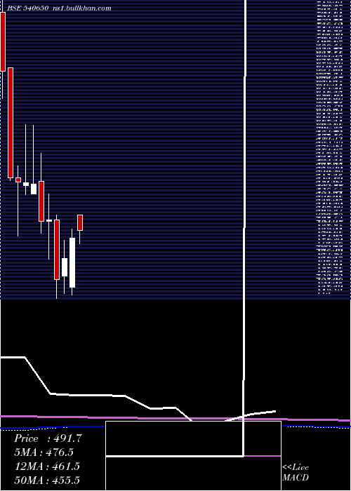  monthly chart Magadhsugar
