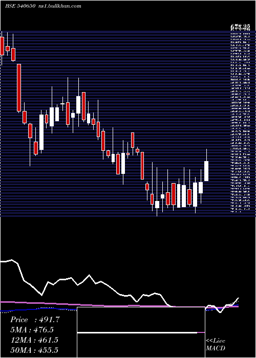  weekly chart Magadhsugar